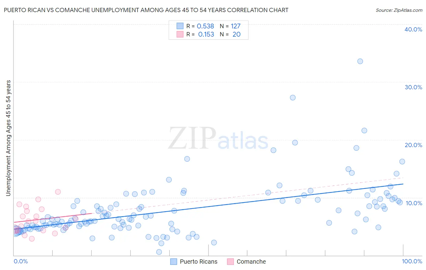 Puerto Rican vs Comanche Unemployment Among Ages 45 to 54 years