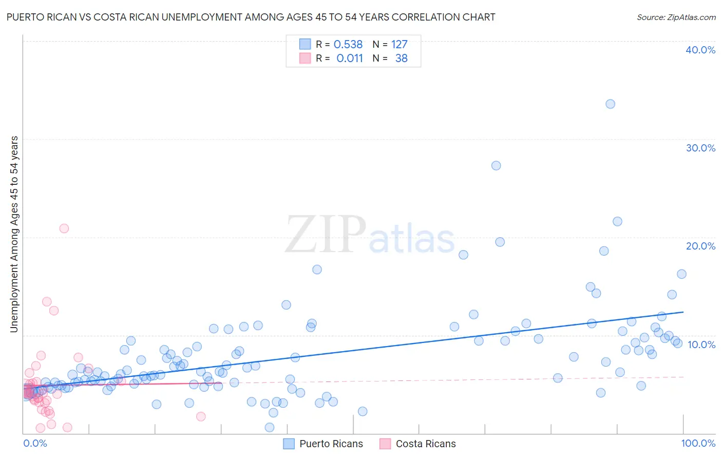 Puerto Rican vs Costa Rican Unemployment Among Ages 45 to 54 years
