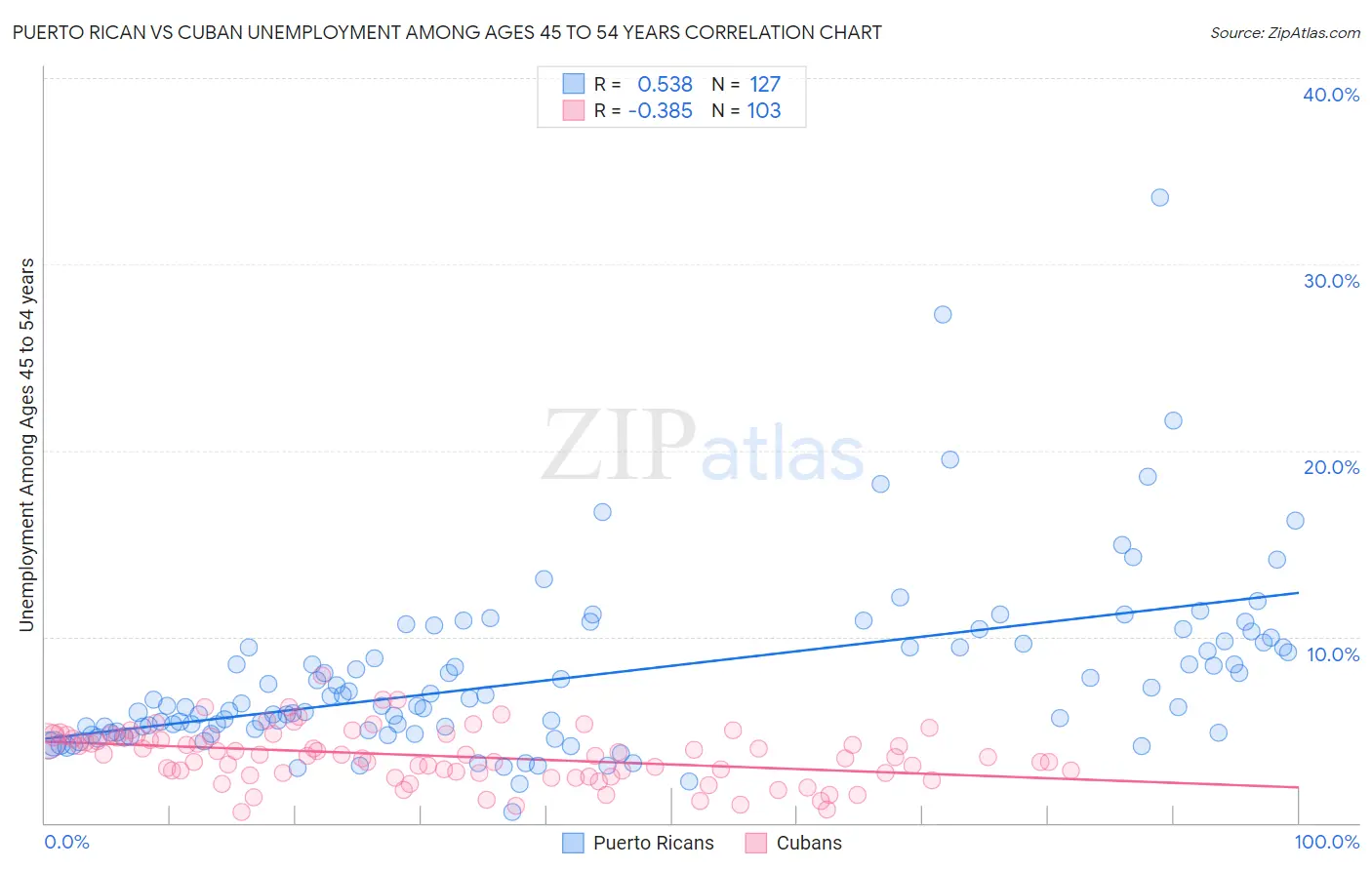Puerto Rican vs Cuban Unemployment Among Ages 45 to 54 years