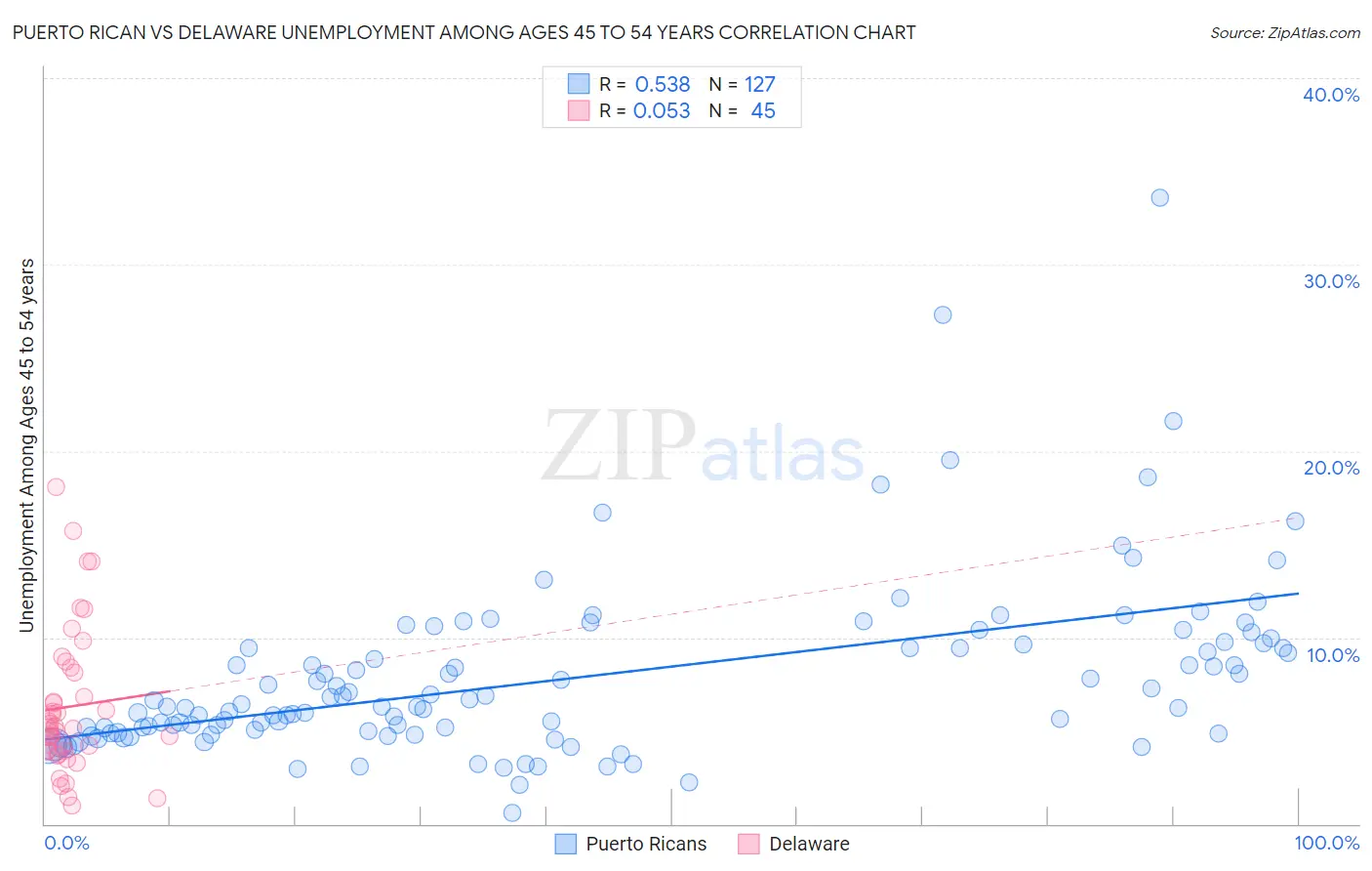 Puerto Rican vs Delaware Unemployment Among Ages 45 to 54 years