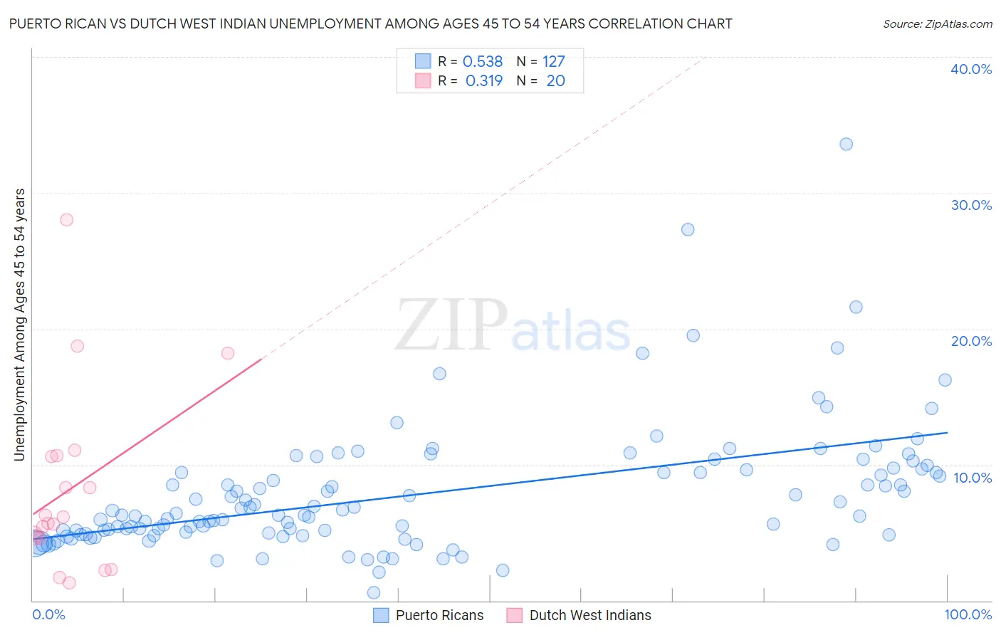 Puerto Rican vs Dutch West Indian Unemployment Among Ages 45 to 54 years