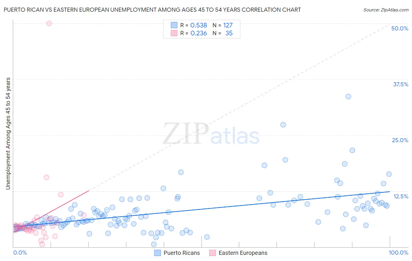 Puerto Rican vs Eastern European Unemployment Among Ages 45 to 54 years