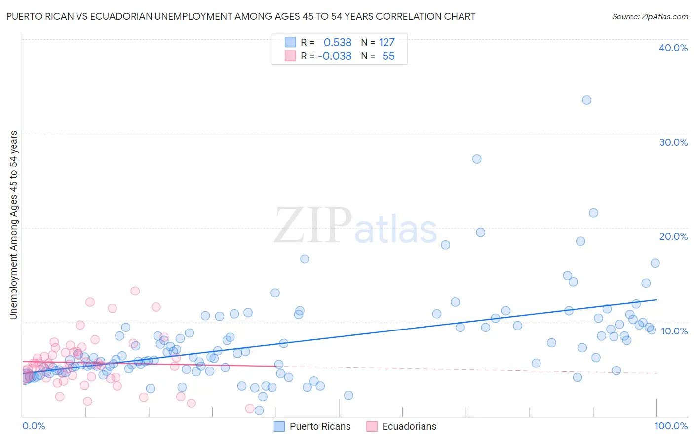 Puerto Rican vs Ecuadorian Unemployment Among Ages 45 to 54 years