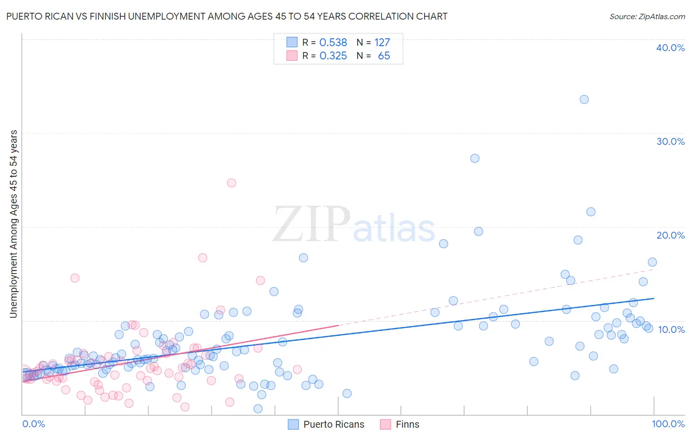 Puerto Rican vs Finnish Unemployment Among Ages 45 to 54 years