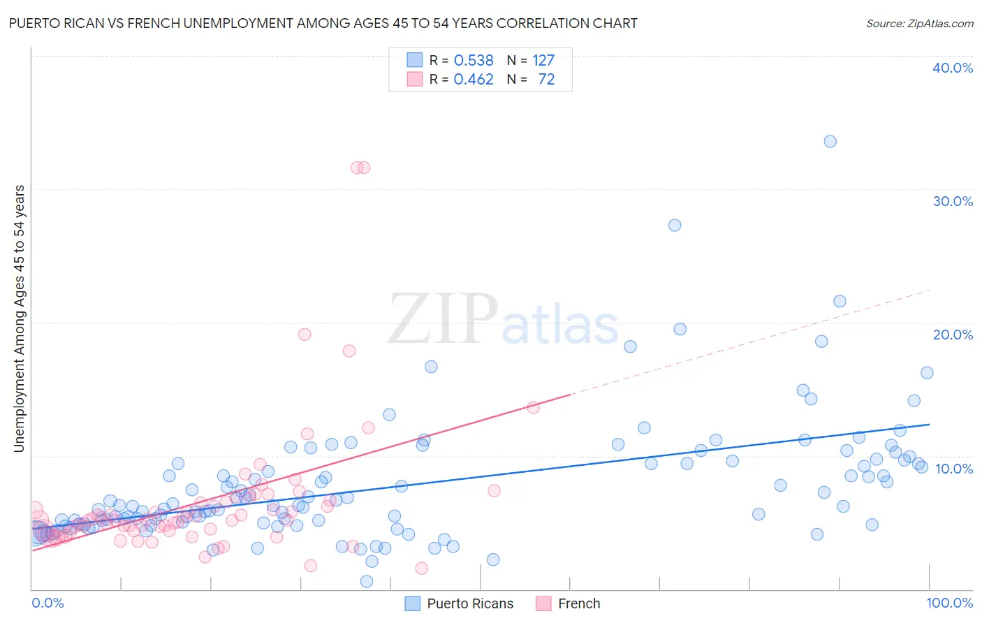 Puerto Rican vs French Unemployment Among Ages 45 to 54 years