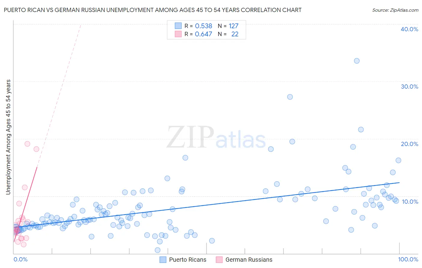 Puerto Rican vs German Russian Unemployment Among Ages 45 to 54 years