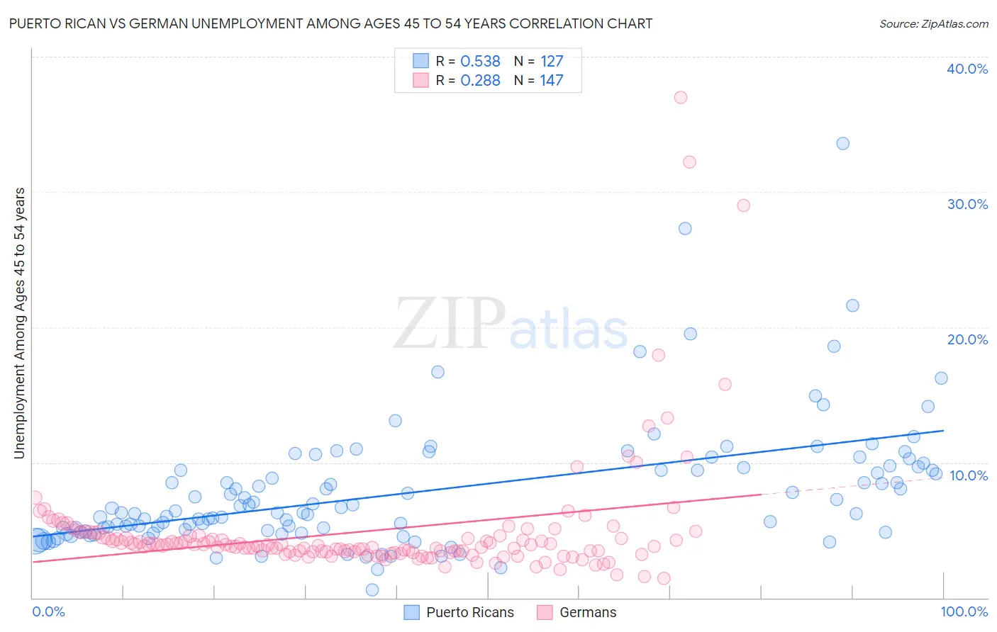 Puerto Rican vs German Unemployment Among Ages 45 to 54 years