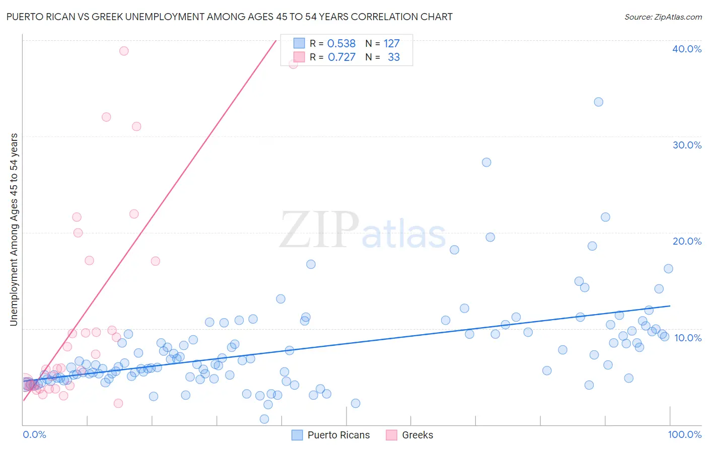 Puerto Rican vs Greek Unemployment Among Ages 45 to 54 years