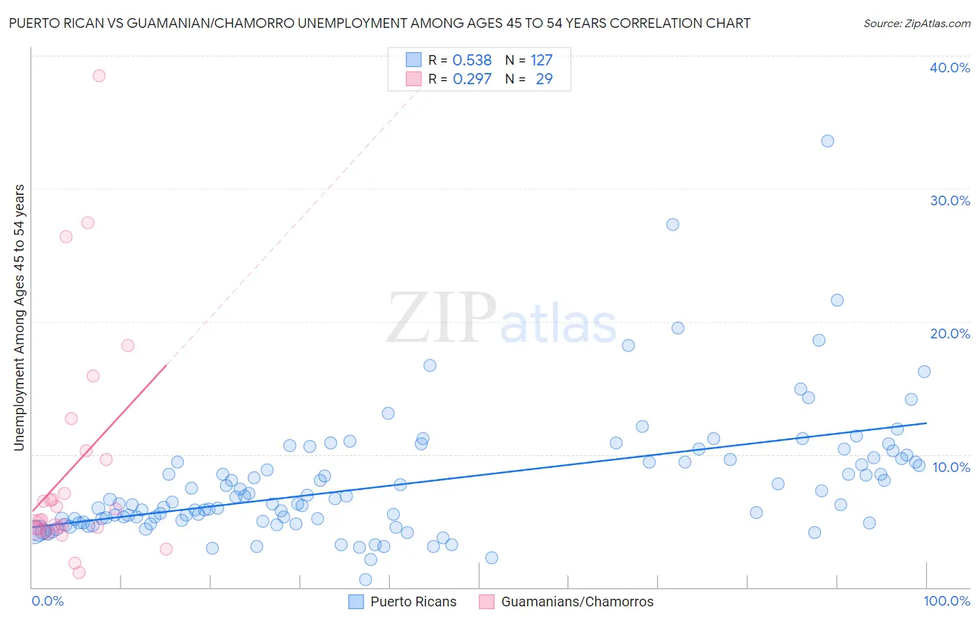 Puerto Rican vs Guamanian/Chamorro Unemployment Among Ages 45 to 54 years