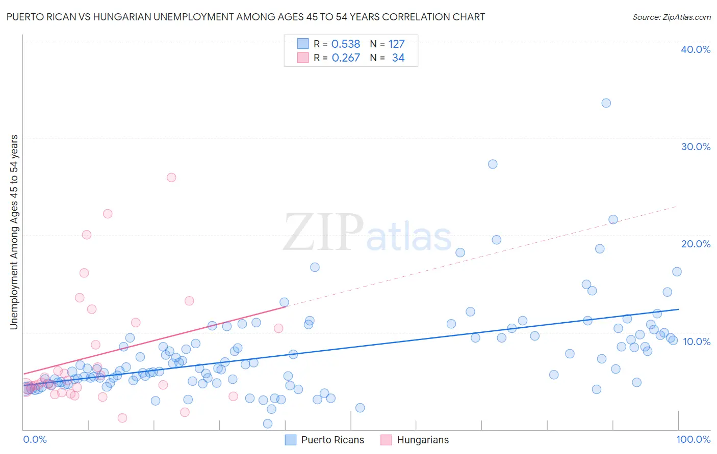 Puerto Rican vs Hungarian Unemployment Among Ages 45 to 54 years