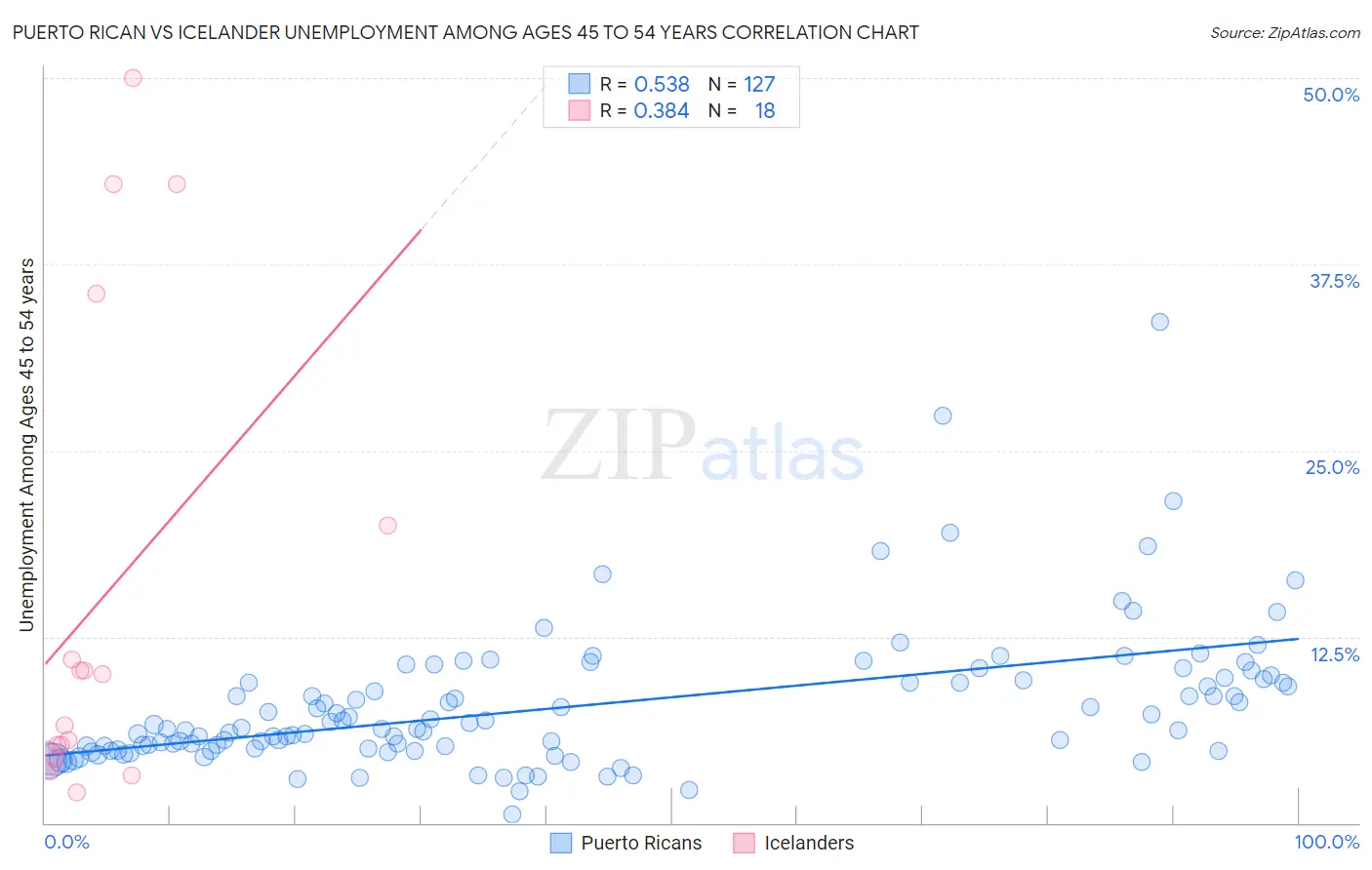 Puerto Rican vs Icelander Unemployment Among Ages 45 to 54 years