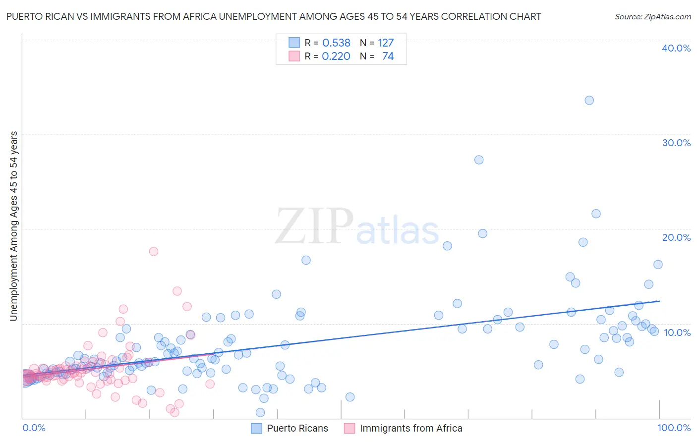 Puerto Rican vs Immigrants from Africa Unemployment Among Ages 45 to 54 years