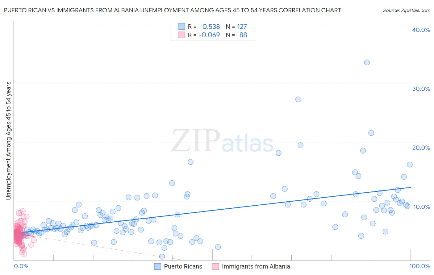 Puerto Rican vs Immigrants from Albania Unemployment Among Ages 45 to 54 years