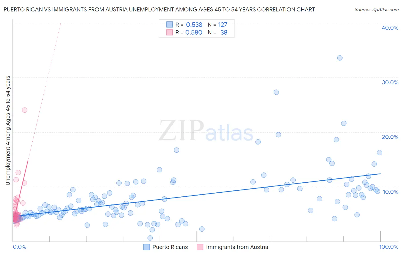 Puerto Rican vs Immigrants from Austria Unemployment Among Ages 45 to 54 years