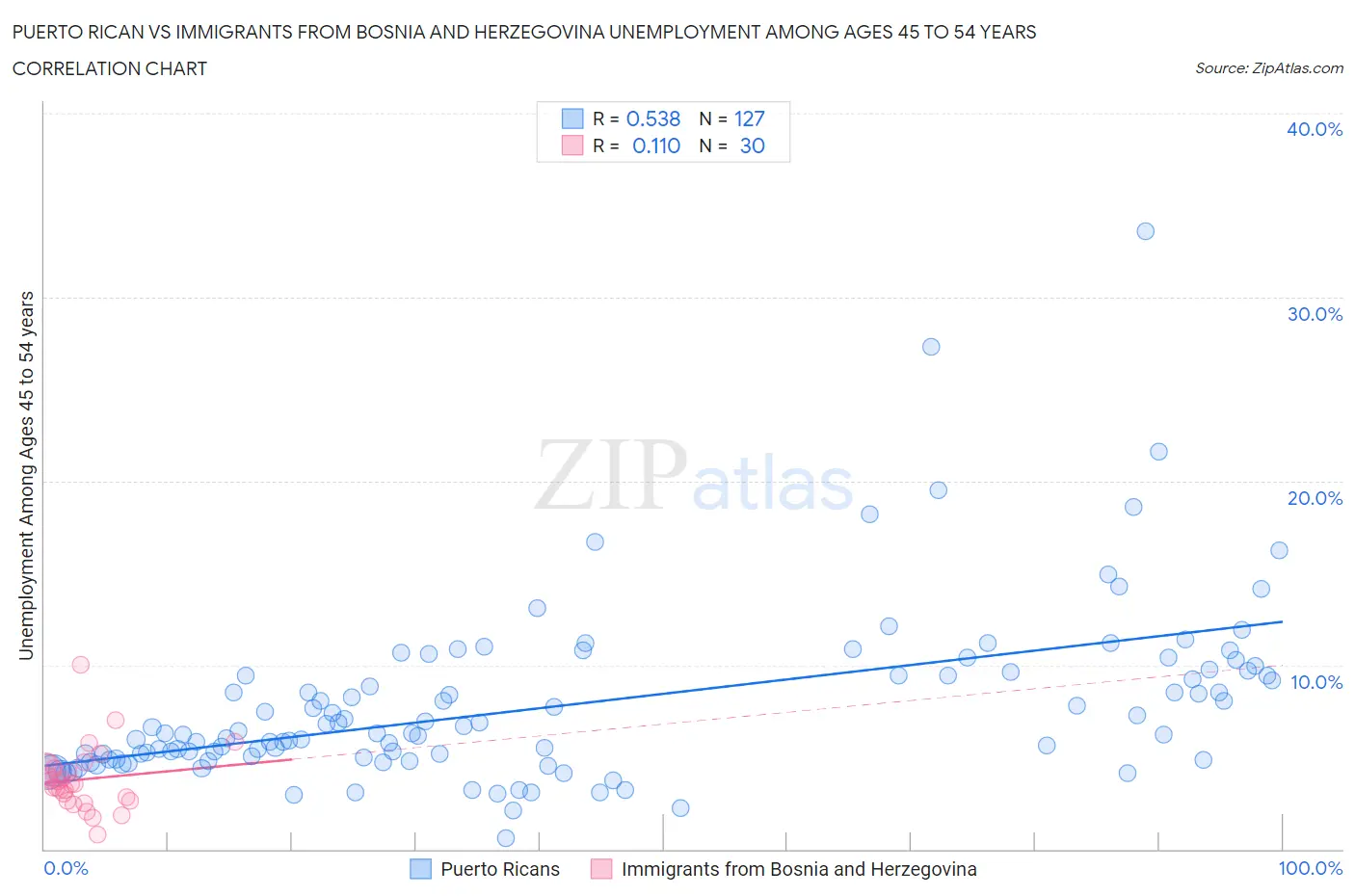 Puerto Rican vs Immigrants from Bosnia and Herzegovina Unemployment Among Ages 45 to 54 years