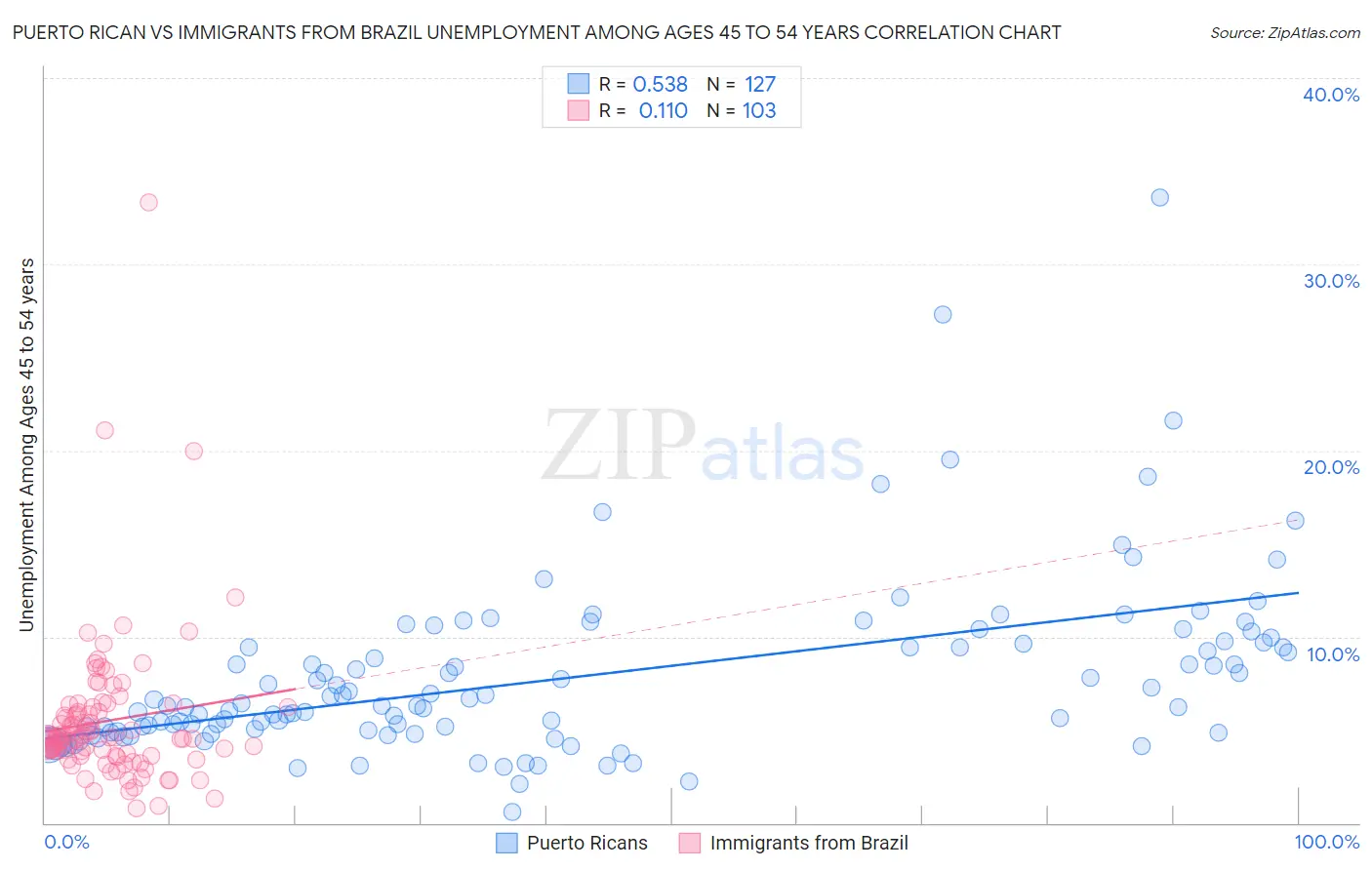 Puerto Rican vs Immigrants from Brazil Unemployment Among Ages 45 to 54 years