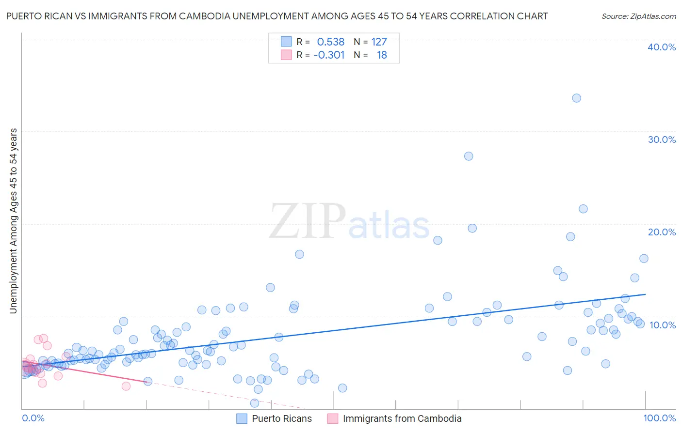 Puerto Rican vs Immigrants from Cambodia Unemployment Among Ages 45 to 54 years