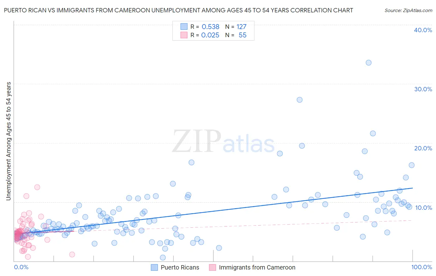 Puerto Rican vs Immigrants from Cameroon Unemployment Among Ages 45 to 54 years
