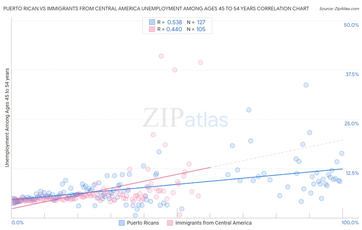 Puerto Rican vs Immigrants from Central America Unemployment Among Ages 45 to 54 years
