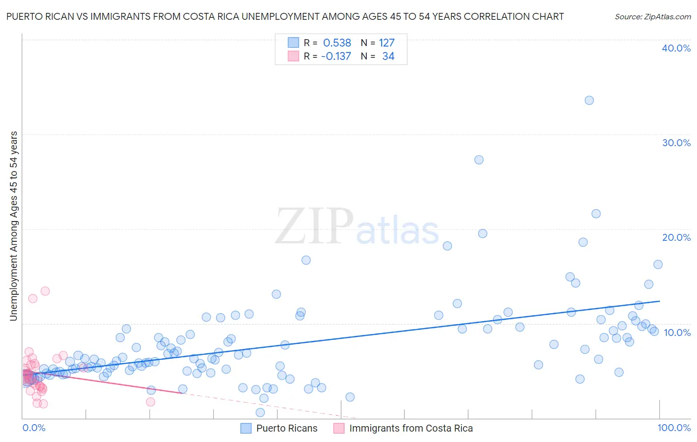 Puerto Rican vs Immigrants from Costa Rica Unemployment Among Ages 45 to 54 years