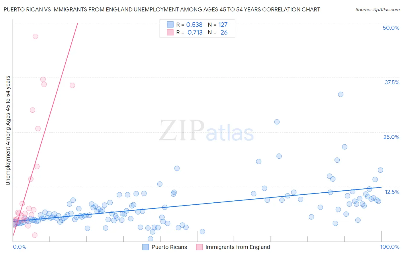 Puerto Rican vs Immigrants from England Unemployment Among Ages 45 to 54 years