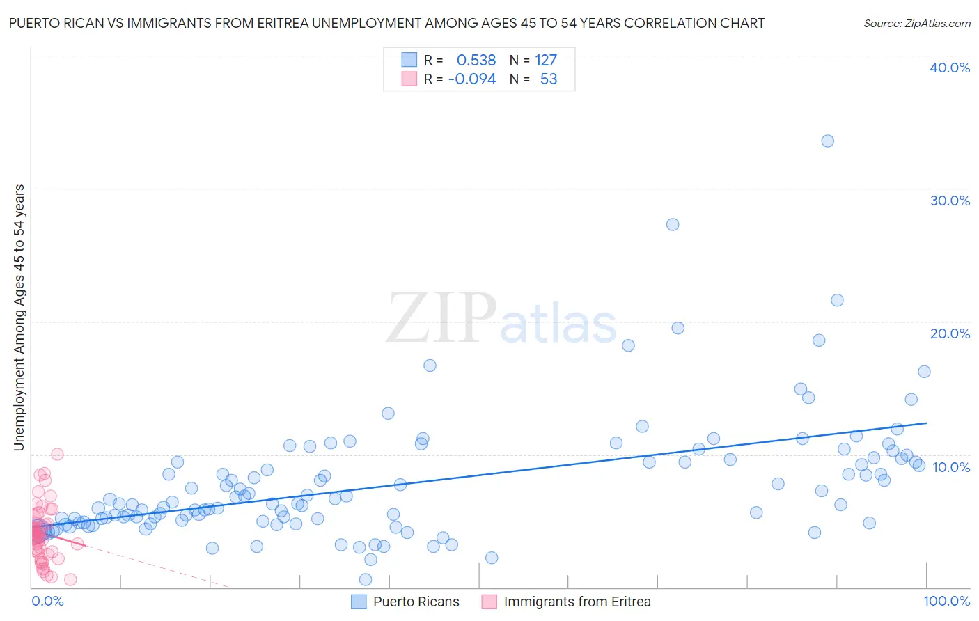 Puerto Rican vs Immigrants from Eritrea Unemployment Among Ages 45 to 54 years