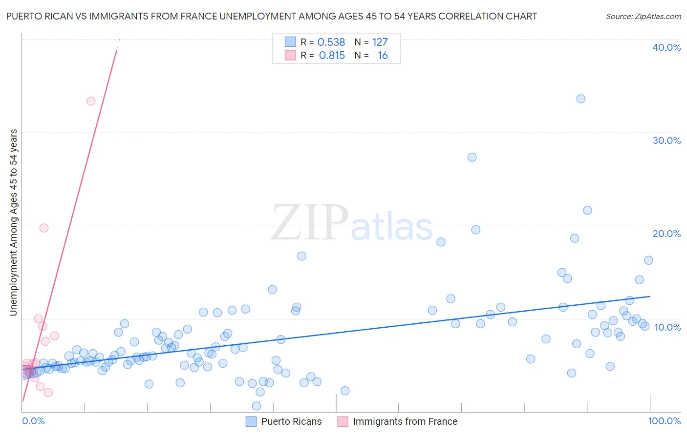 Puerto Rican vs Immigrants from France Unemployment Among Ages 45 to 54 years