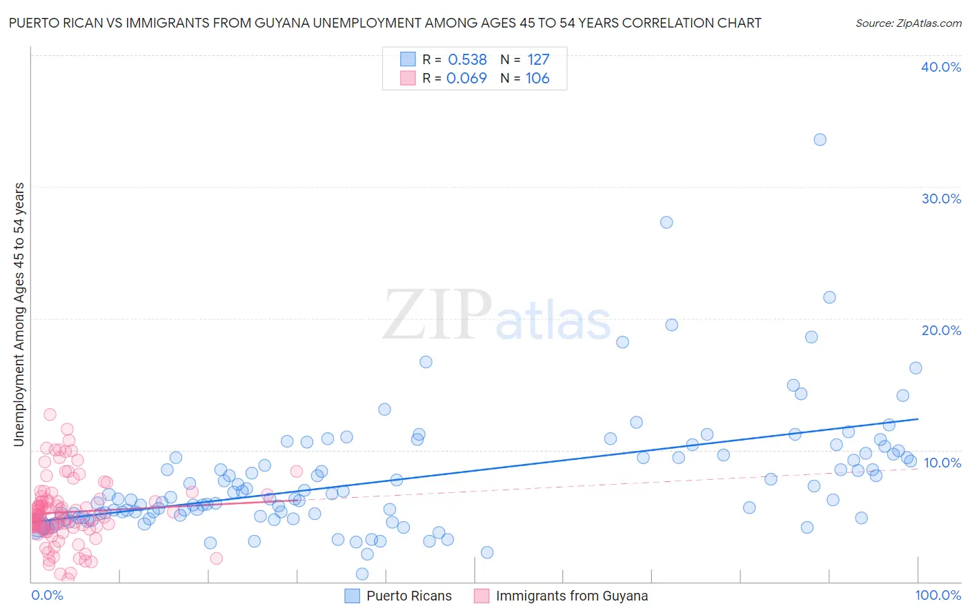 Puerto Rican vs Immigrants from Guyana Unemployment Among Ages 45 to 54 years