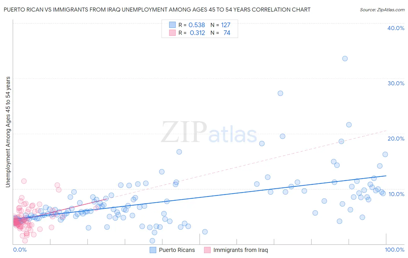 Puerto Rican vs Immigrants from Iraq Unemployment Among Ages 45 to 54 years