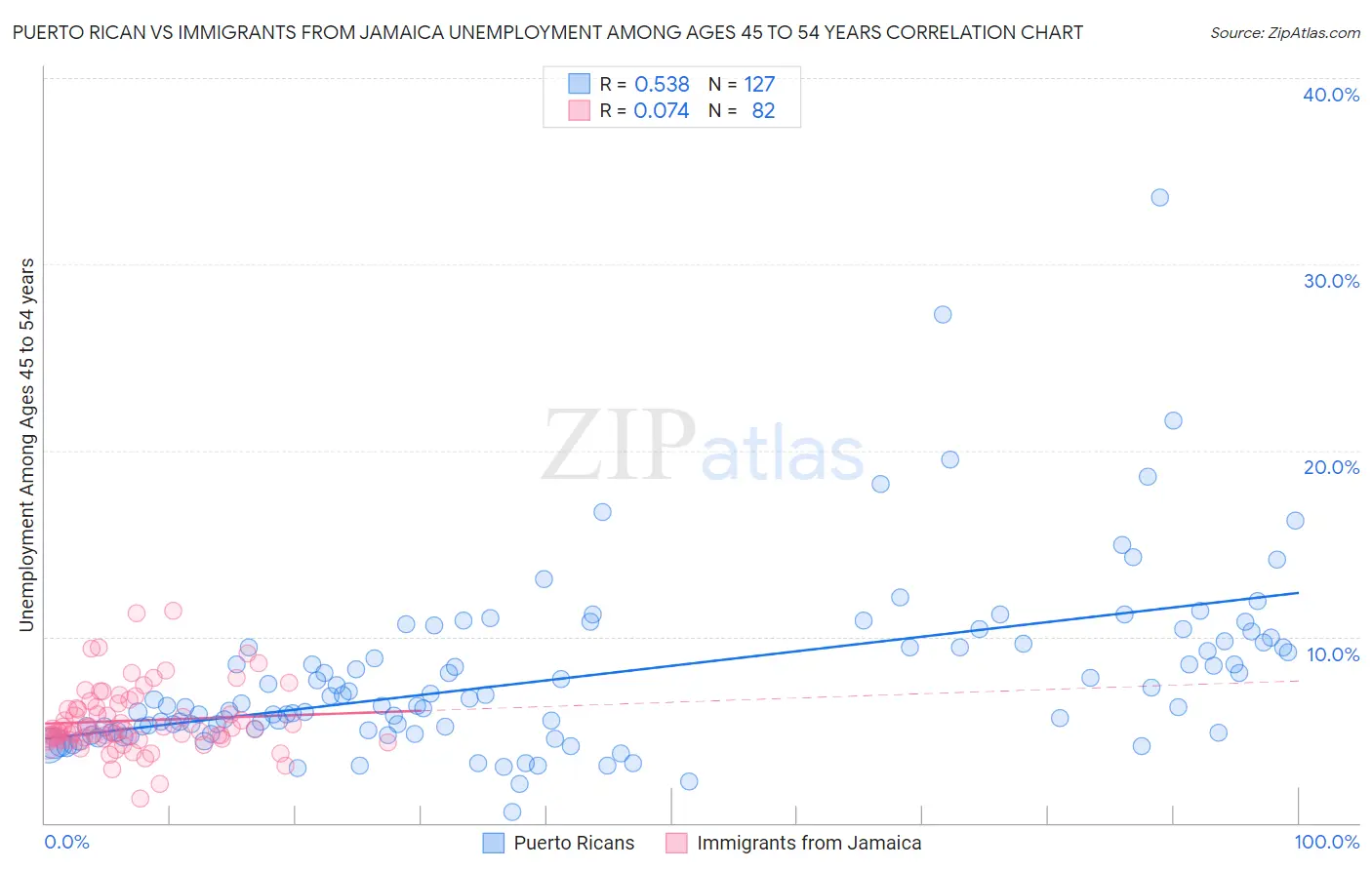 Puerto Rican vs Immigrants from Jamaica Unemployment Among Ages 45 to 54 years