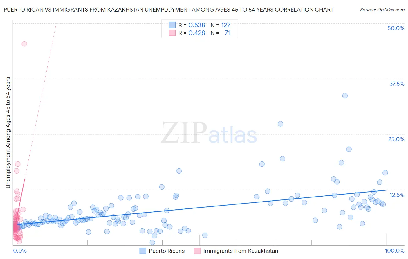 Puerto Rican vs Immigrants from Kazakhstan Unemployment Among Ages 45 to 54 years