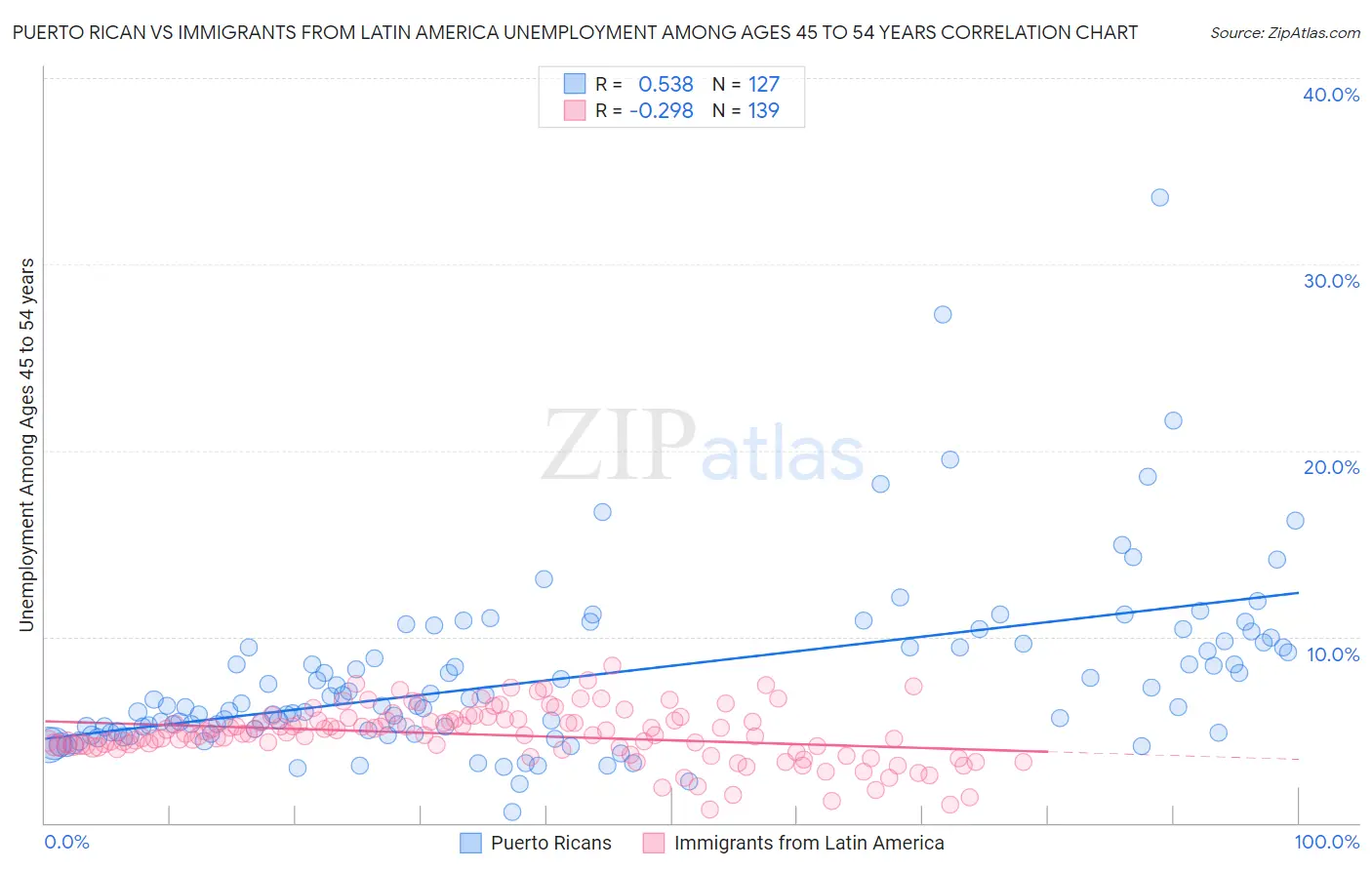 Puerto Rican vs Immigrants from Latin America Unemployment Among Ages 45 to 54 years