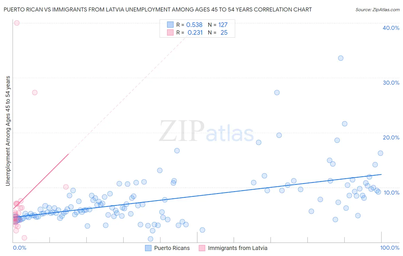 Puerto Rican vs Immigrants from Latvia Unemployment Among Ages 45 to 54 years