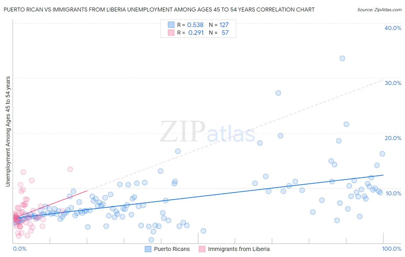 Puerto Rican vs Immigrants from Liberia Unemployment Among Ages 45 to 54 years