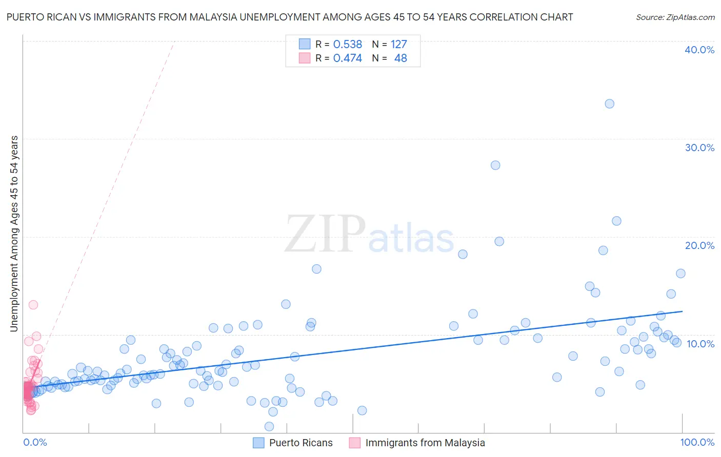 Puerto Rican vs Immigrants from Malaysia Unemployment Among Ages 45 to 54 years