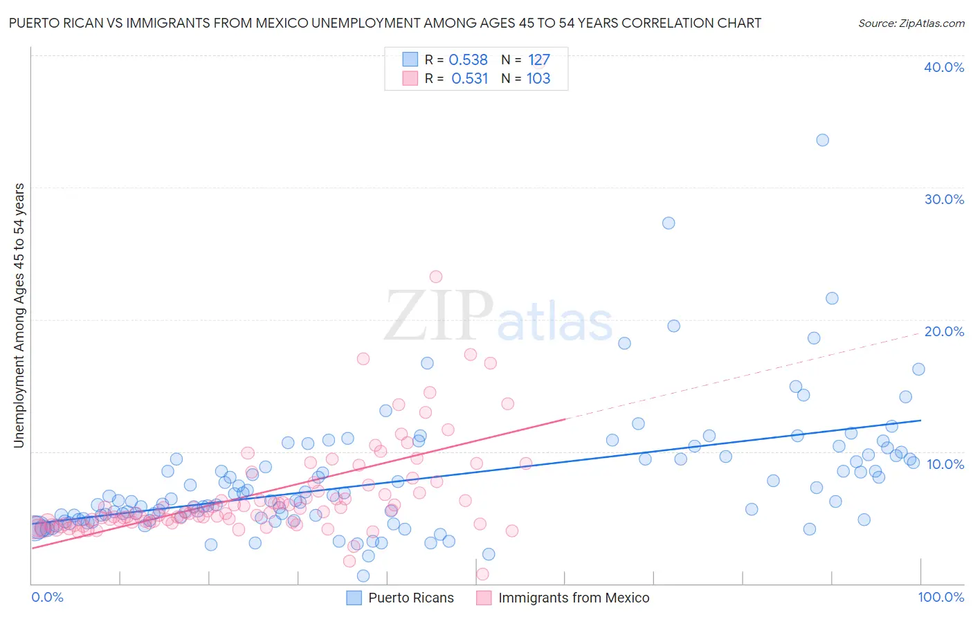 Puerto Rican vs Immigrants from Mexico Unemployment Among Ages 45 to 54 years