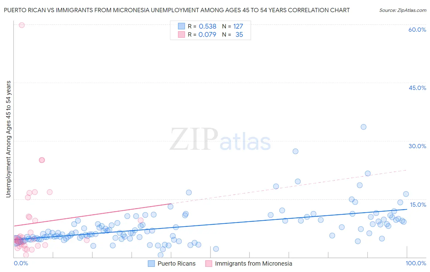 Puerto Rican vs Immigrants from Micronesia Unemployment Among Ages 45 to 54 years