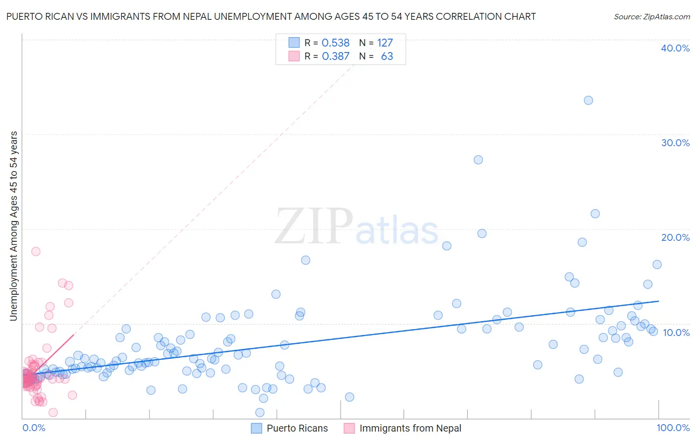 Puerto Rican vs Immigrants from Nepal Unemployment Among Ages 45 to 54 years