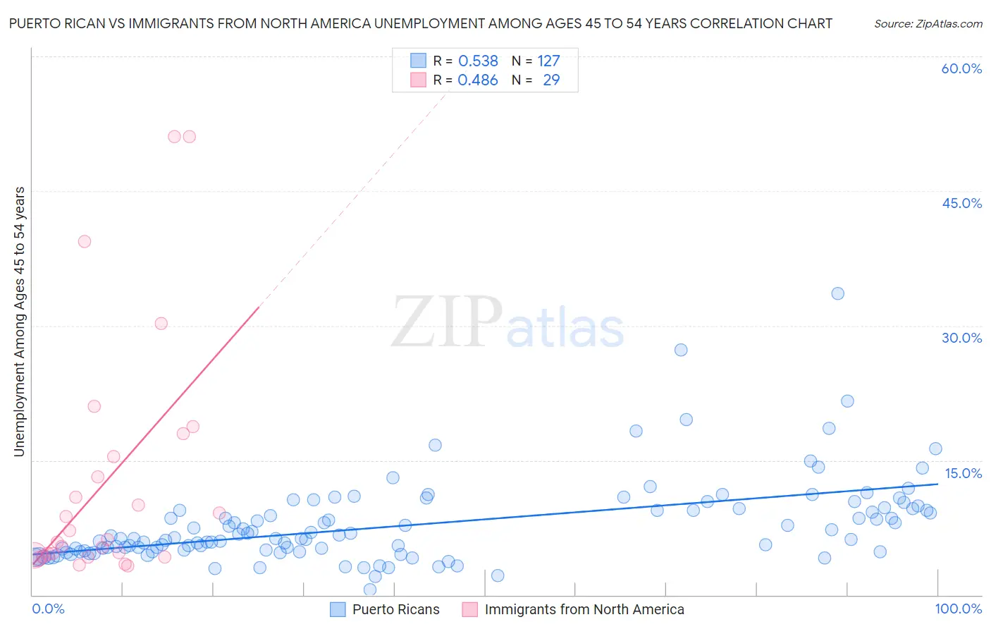 Puerto Rican vs Immigrants from North America Unemployment Among Ages 45 to 54 years