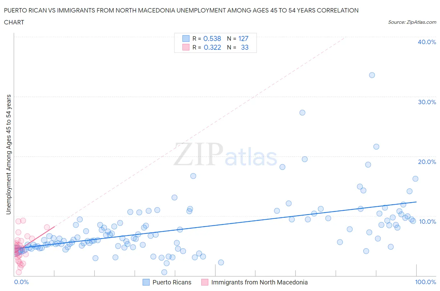 Puerto Rican vs Immigrants from North Macedonia Unemployment Among Ages 45 to 54 years