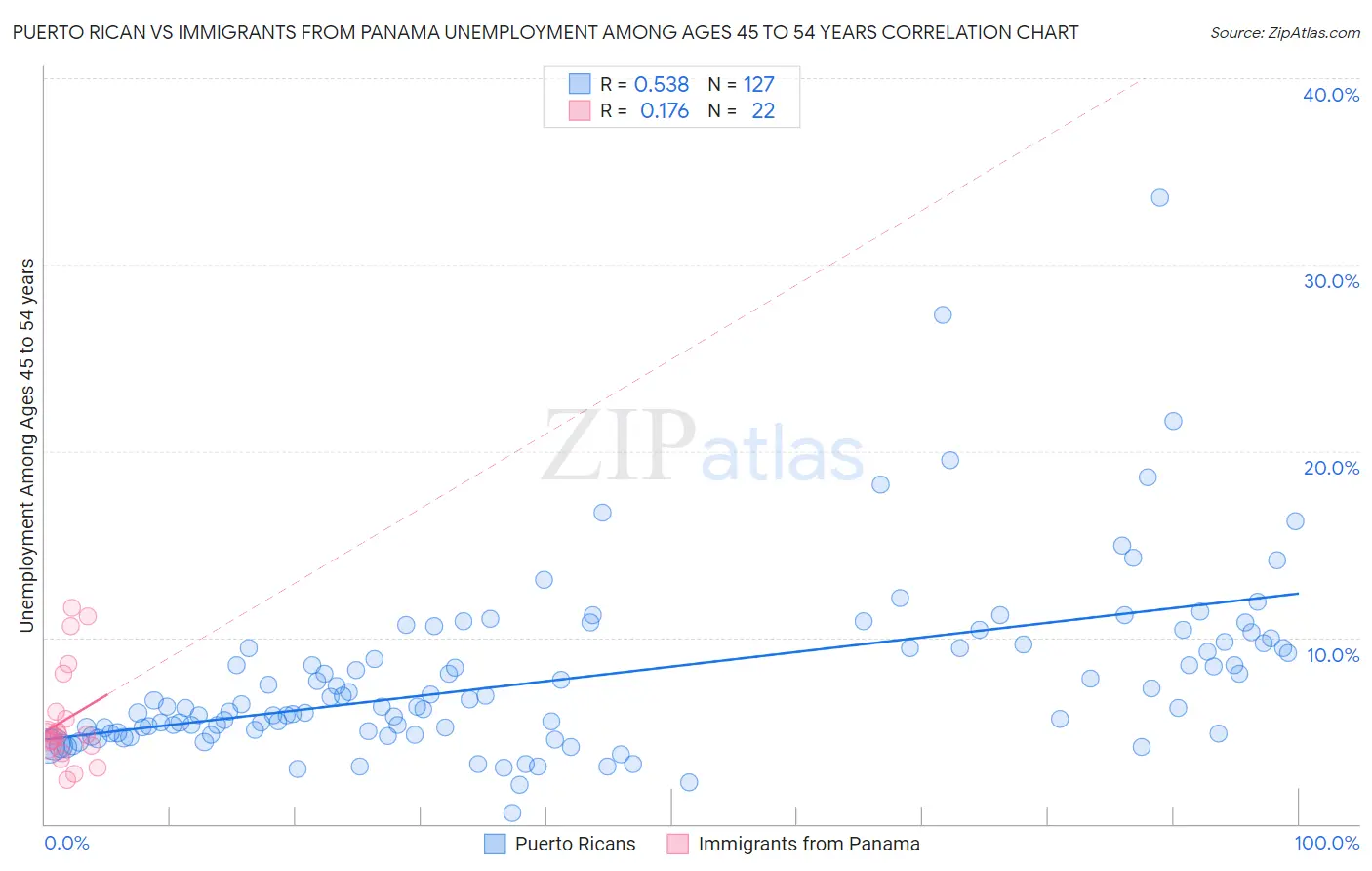 Puerto Rican vs Immigrants from Panama Unemployment Among Ages 45 to 54 years