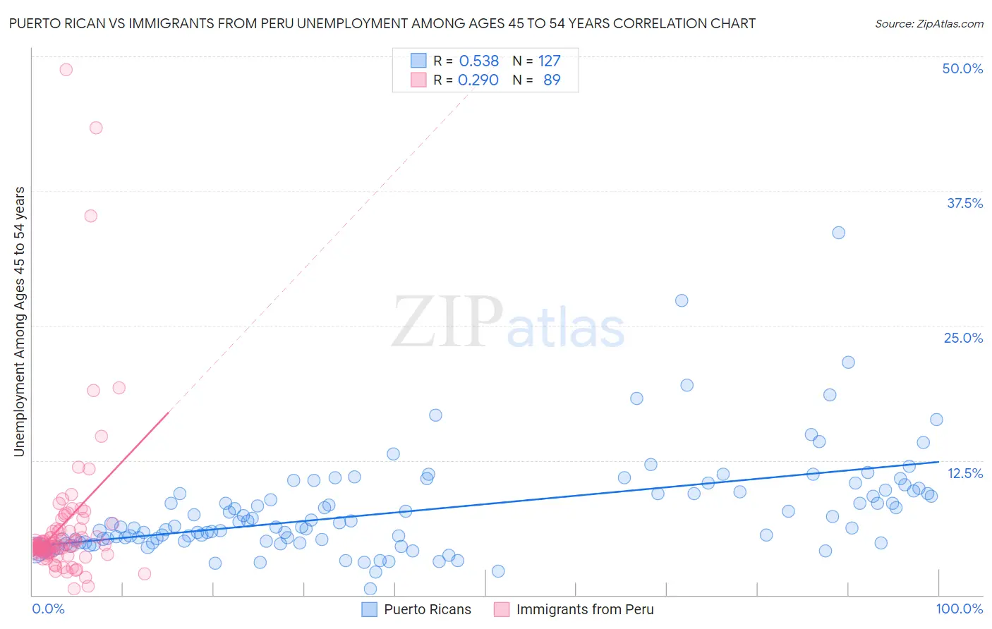 Puerto Rican vs Immigrants from Peru Unemployment Among Ages 45 to 54 years