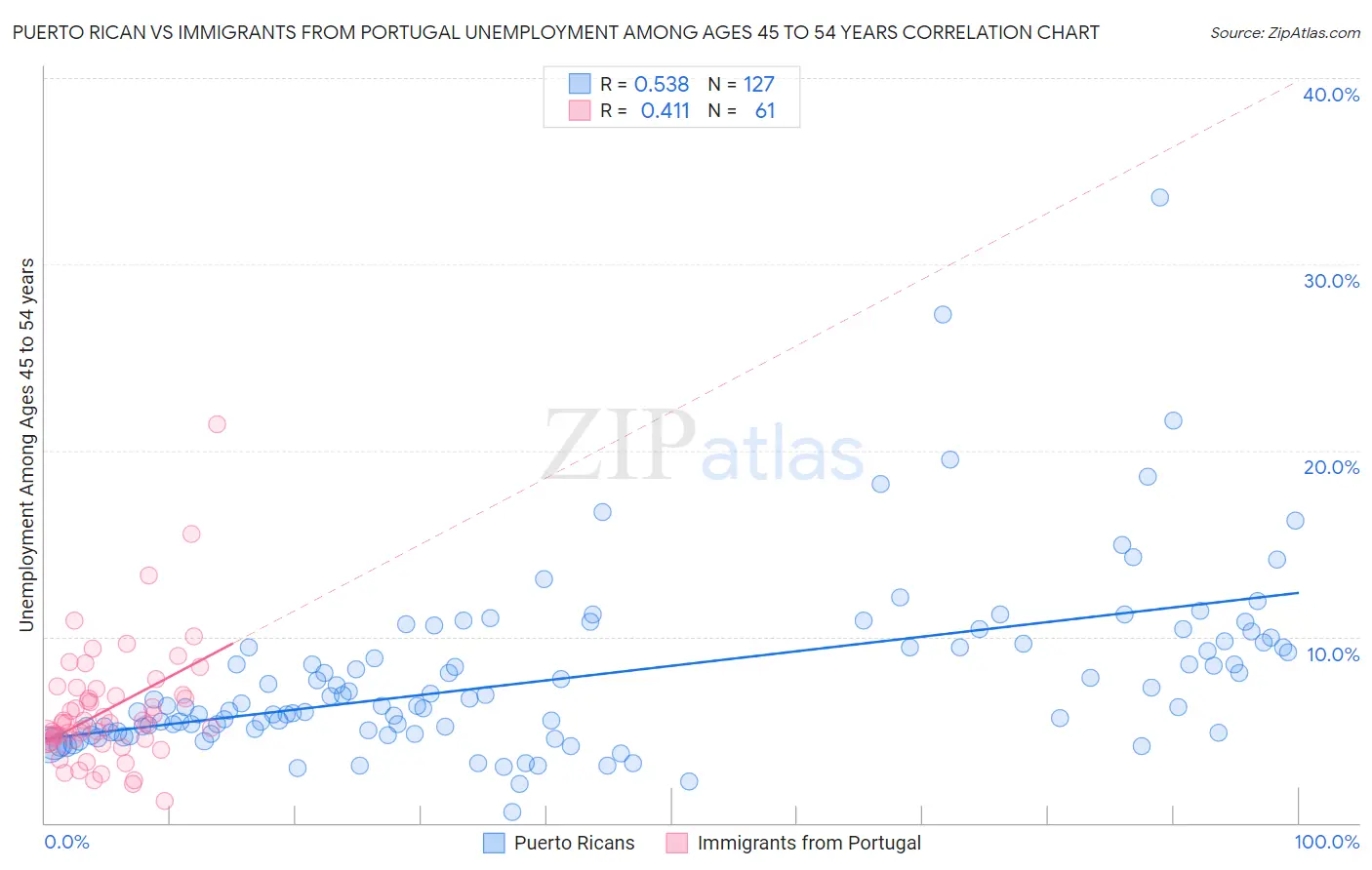 Puerto Rican vs Immigrants from Portugal Unemployment Among Ages 45 to 54 years