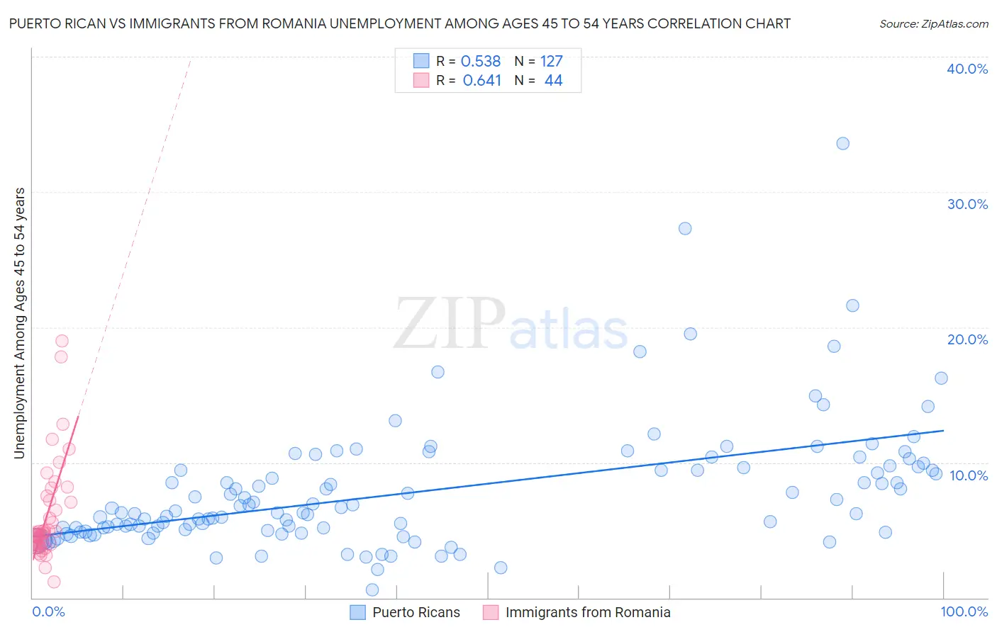 Puerto Rican vs Immigrants from Romania Unemployment Among Ages 45 to 54 years
