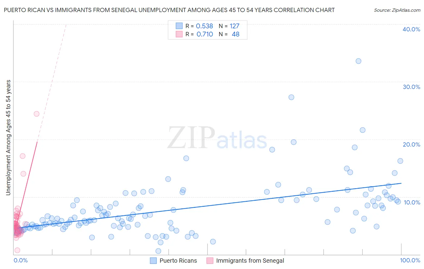 Puerto Rican vs Immigrants from Senegal Unemployment Among Ages 45 to 54 years