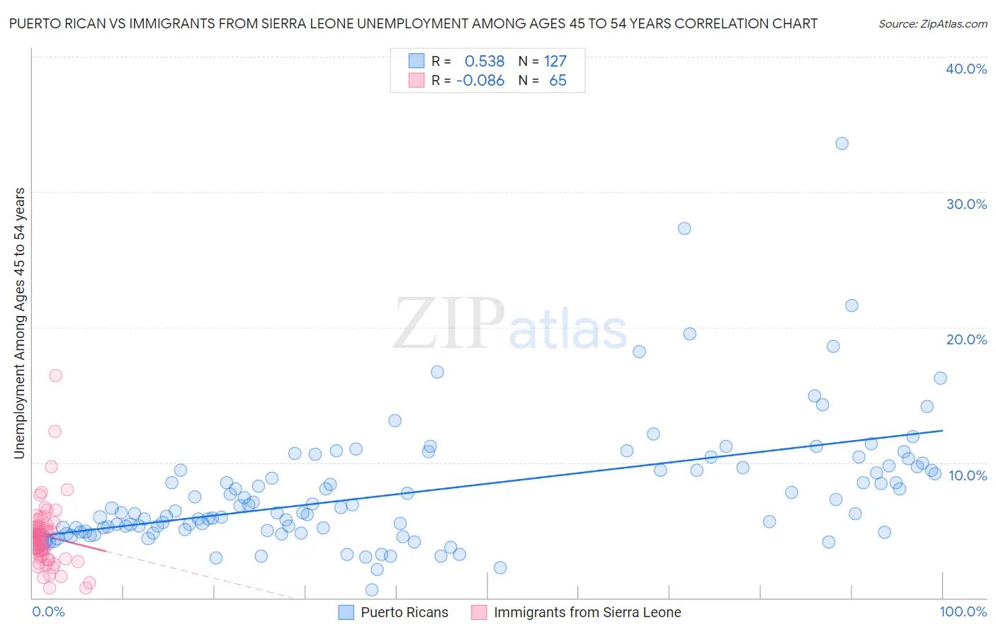 Puerto Rican vs Immigrants from Sierra Leone Unemployment Among Ages 45 to 54 years