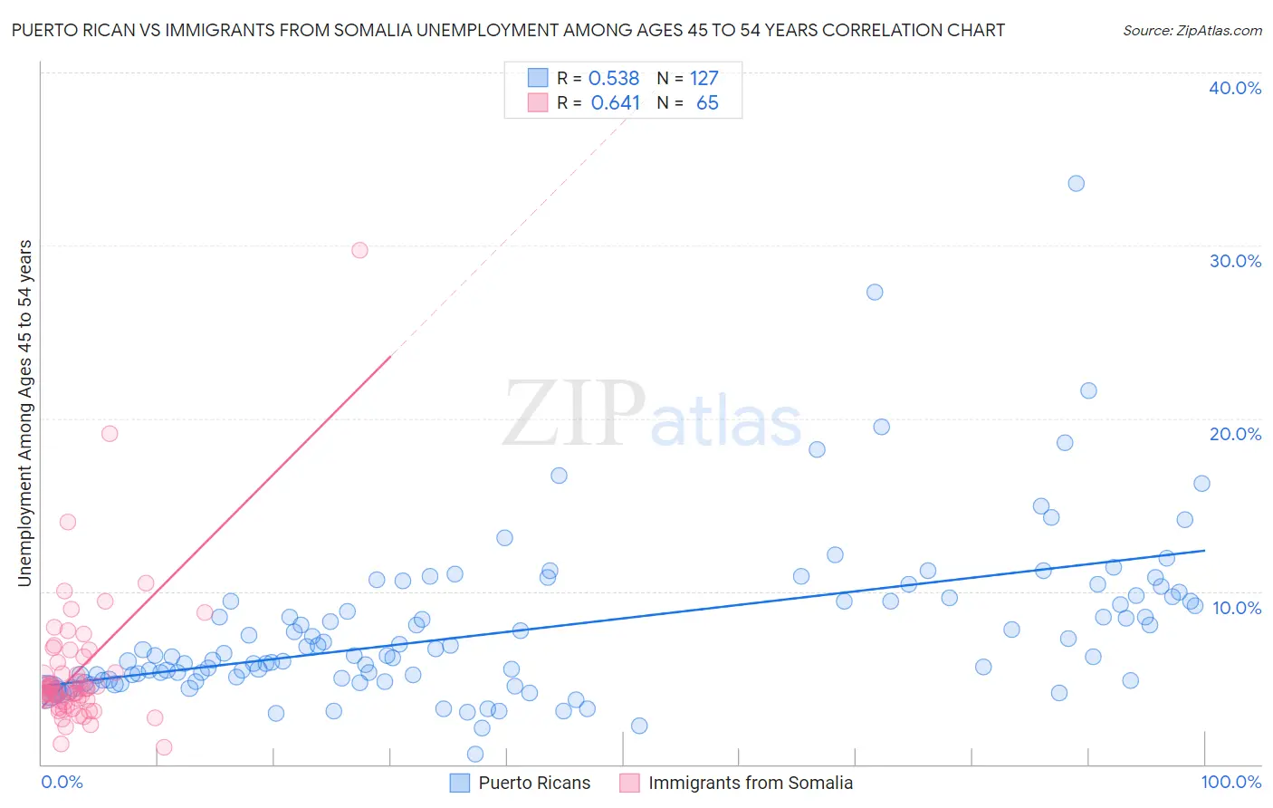 Puerto Rican vs Immigrants from Somalia Unemployment Among Ages 45 to 54 years