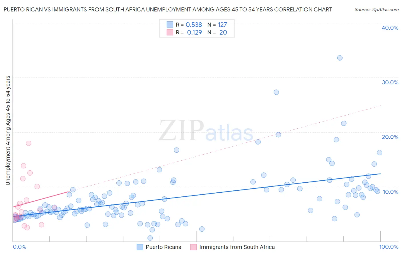 Puerto Rican vs Immigrants from South Africa Unemployment Among Ages 45 to 54 years