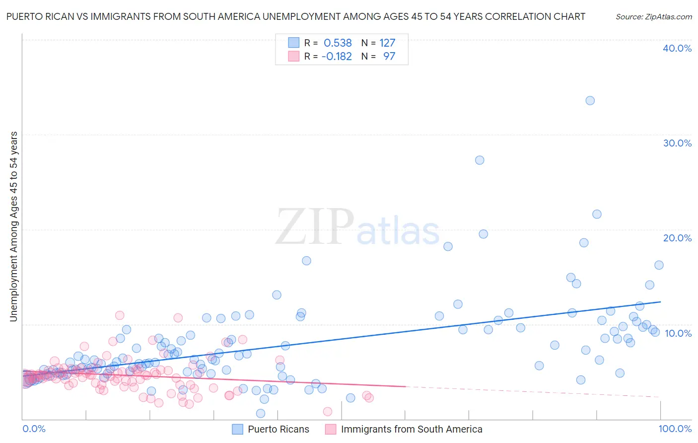 Puerto Rican vs Immigrants from South America Unemployment Among Ages 45 to 54 years