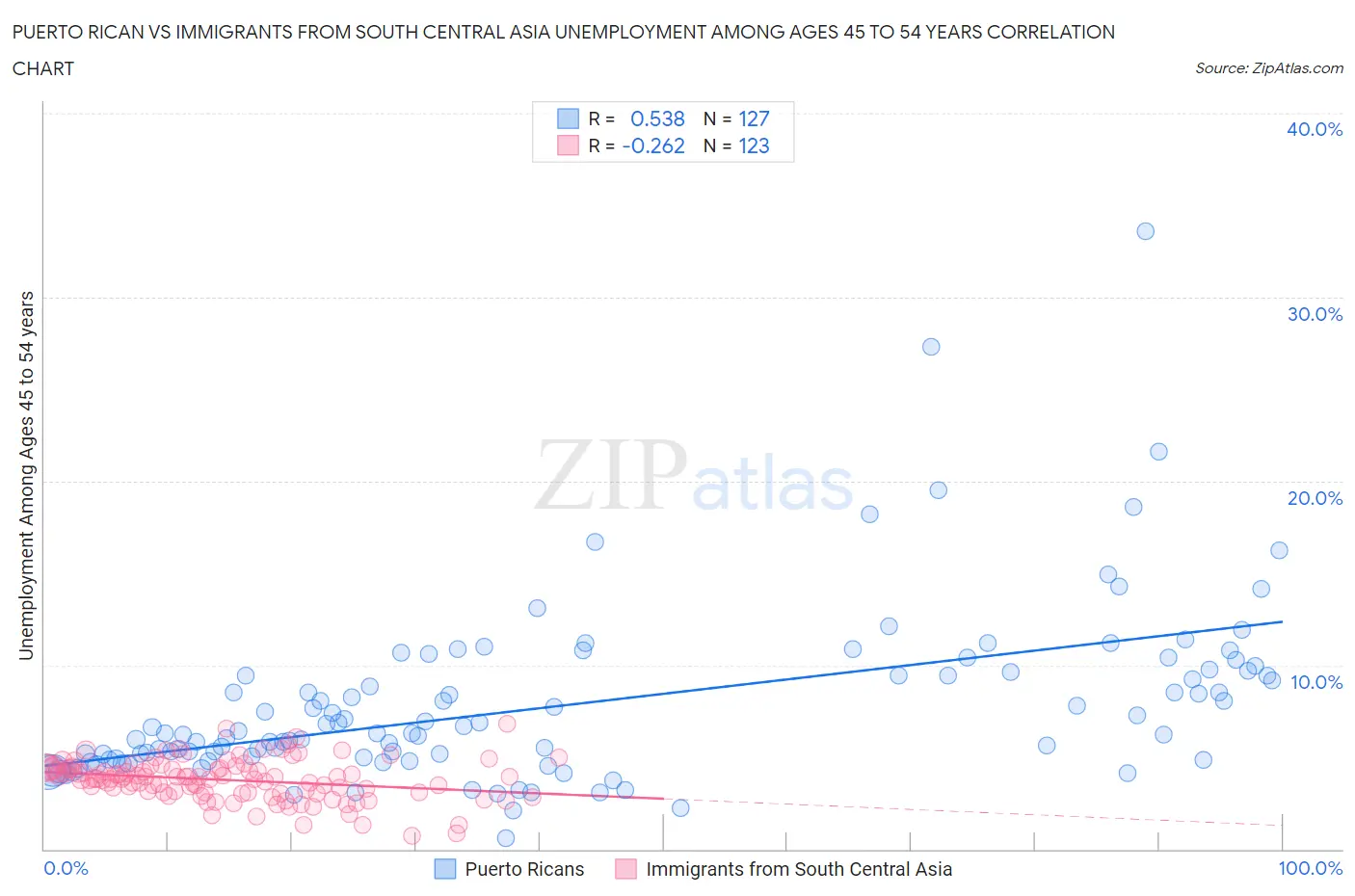 Puerto Rican vs Immigrants from South Central Asia Unemployment Among Ages 45 to 54 years